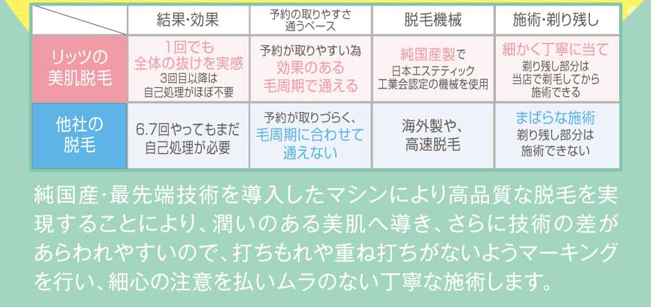 純国産・最先端技術を導入したマシンにより高品質な脱毛を実現することにより、潤いのある美肌へ導き、さらに技術の差があらわれやすいので、打ちもれや重ね打ちがないようマーキングを行い、細心の注意を払いムラのない丁寧な施術します。